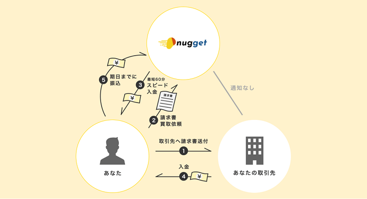 ファクタリングサービスの仕組み